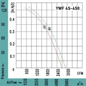 Вентилятор Ванвент YWF4S-450BF осевой в квадратном фланце (4500 m/h)